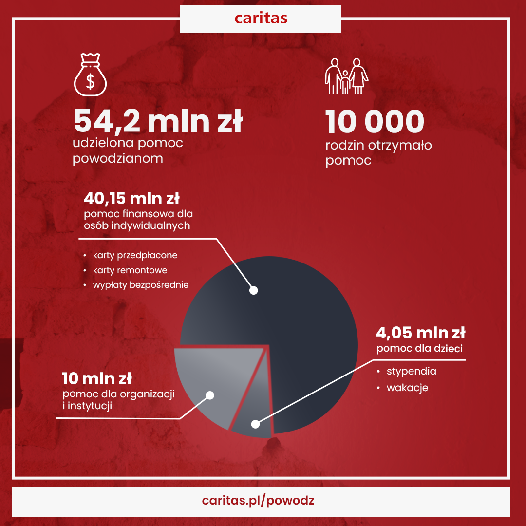 POMOC POWODZIANOM - KOLEJNY ETAP